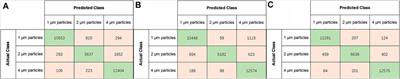 Rapid classification of micro-particles using multi-angle dynamic light scatting and machine learning approach